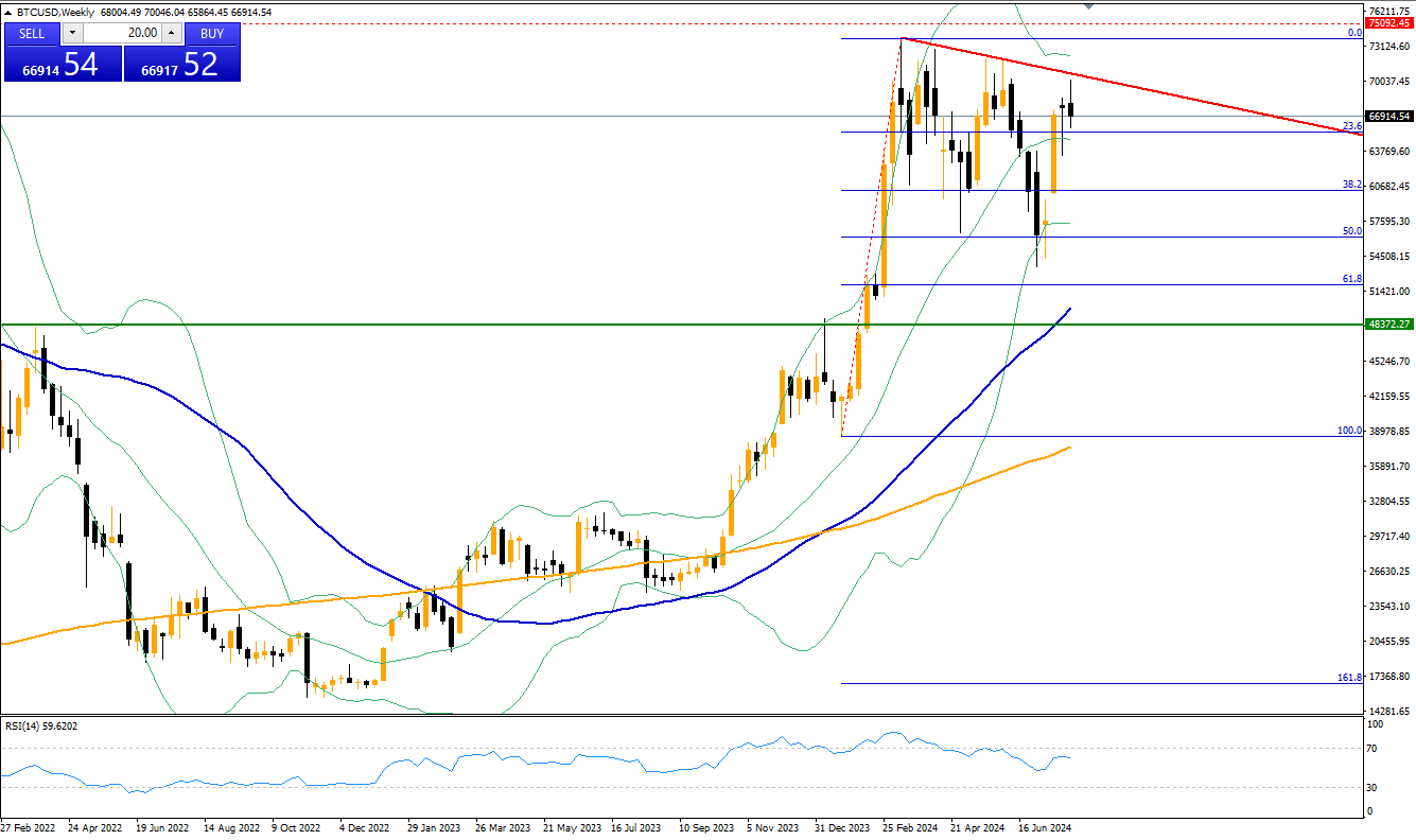 Markteinblick Chart - Bitcoin